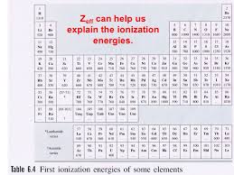 Chemical Physical Properties Of The Elements And The