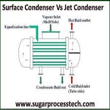 Surface Condenser Difference Between Jet And Surface Condenser In 2020 Thermal Power Plant Condensation Surface