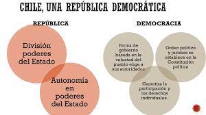 Проверьте 'república democrática' перевод на английский. Chile Una Republica Democratica Ppt Descargar