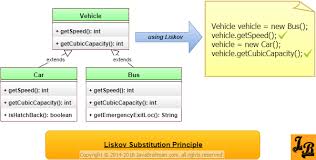liskov substitution principal explained with examples in java principles software development understanding