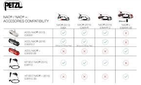 Petzl Nao Batteries And Belts Compatibility Chart 2019