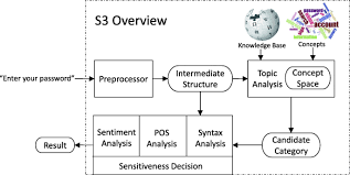 Have you ever gotten a paper back from a teacher with passive written in red ink? Automated Identification Of Sensitive Data From Implicit User Specification Cybersecurity Full Text