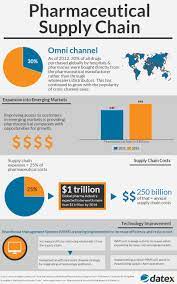 Pin On Supply Chain Software Solutions
