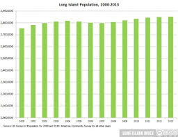 Long Islands Changing Population Long Island Index