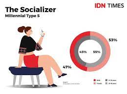 Millennials (juga dikenal sebagai generasi millenial atau generasi y) adalah kelompok demografis (cohort) setelah generasi x. Ims 2020 7 Tipe Millennial The Socializer Si Pencinta Kebersamaan