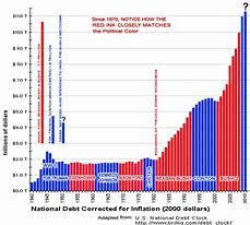 Image Result For The National Debt Graph By Year National