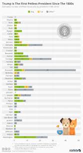 Chart Trump Is The First Petless President Since The 1800s