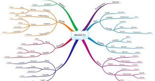Able to bombast out a blank verse! Shakespeare S Play Macbeth Overview Mind Map Mind Map English Gcse Revision Macbeth Lessons