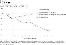 Check spelling or type a new query. Comparing The Covid 19 Recession With The Great Depression St Louis Fed