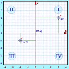 This method is responsible for drawing the plane, and previously saved points in an arraylist , you can also activate. Cartesian Coordinates