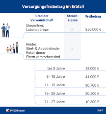 Hätte ich in der zeit schon erbschaftssteuern zahlen müssen bzw. Erbschaftssteuer Was Erben Wissen Mussen