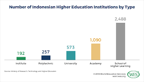 Maybe you would like to learn more about one of these? Education In Indonesia