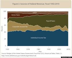 The 1 Chart That Reveals Just How Grossly Unfair The U S Tax System Has Become How To Get Money Chart Federal Income Tax