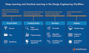 Welcome to nascar's official fan page! Deep Learning And Design Engineering Digital Engineering 24 7