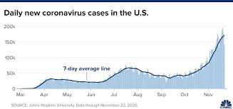 However, by looking at severe outcomes, such as those who are hospitalized or die, we are measuring those people who become very sick. Coronavirus News For Nov 23