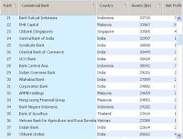 The products and facilities includes consumer banking, commercial financing. Ab500 South East Asia Largest Banks The Asian Banker