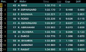 Hasil kualifikasi motogp 2021 posisi pertama fabio quartararo ke 2 francesco bagnai ke 3 johann zarco posisi 4 aleix espargaro ke 5 jack miller ke 6 brad binder posisi 7 miguel oliveira ke 8 alex rins ke 9 joan mir ke 10 franko morbidell ke 11 marc marquez posisi 12 pol espargaro posisi 13 maverick … Hasil Kualifikasi Motogp Belanda Valentino Rossi Start Ke 14 Fabio Quartararo Pole Position Gridoto Com