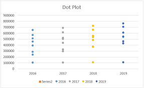 Excel dot plot charts, dumbbell charts, dna charts and lollipop charts are all great alternatives to if you have excel 2013 or excel 2016 you can also include the department names using the 'values tip: Dot Plots In Excel How To Create Dot Plots In Excel