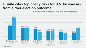President joe biden will propose nearly doubling the capital gains tax rate for wealthy individuals to 39.6% which, coupled with an existing. Corporate Execs Concerned About Taxes Going Up Under Biden Accounting Today