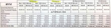 You are now easier to find information about perodua sedan, mpv and hatchback cars with this information including latest perodua price list in malaysia, full. Refreshed Perodua Myvi Now Open For Bookings We Have The Official Price List Autofreaks Com