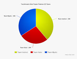 Email updates for pokemon go. Pokemon Go Poll Most Popular Pokemon Go Team Hd Png Download Transparent Png Image Pngitem