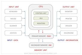 Flexible channel decoding is getting significance with the increase in number of wireless standards and modes within a standard. What Is Control Unit Control Unit Functions In Computer Architecture