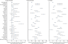 Influenza Associated Excess Respiratory Mortality In China 2010 15 A Population Based Study The Lancet Public Health