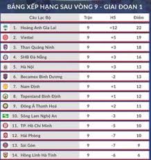 Theo dõi v.league 1 2021 để biết các tỉ số trực tiếp, kết quả chung cuộc, lịch thi đấu và bảng xếp hạng! Báº£ng Xáº¿p Háº¡ng Vong 9 V League 2021 Hagl Bá»©t Pha Tren Ä'á»‰nh V League