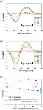 Jul 30, 2019 · the key difference between 1 propanol and 2 propanol is that 1 propanol has its hydroxyl group attached to the end of the carbon chain whereas 2 propanol has the hydroxyl group attached to the middle carbon atom of the carbon chain. Monotonous Behavior With 2 Propanol Converts Into Reentrant Transition With 1 Propanol Higher Order Structure Of Dna Biorxiv