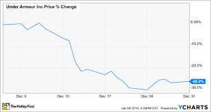 why under armour stock lost 26 last month the motley fool