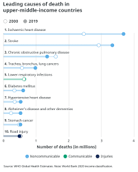 More than 30.2 million confirmed cases have been reported since january 2020. The Top 10 Causes Of Death