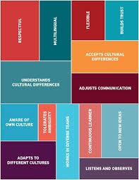 Why Employers Value Intercultural Skills Intercultural Intercultural Communication Teaching Culture