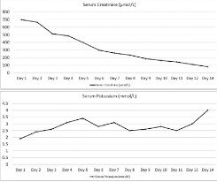 chart of serum creatinine and potassium showing improvement