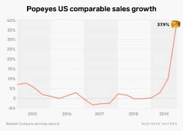 One Chart Shows The Explosive Impact Of Popeyes Chicken Sandwich On The Fast Food Chain S Sales Popeyes Chicken Chicken Sandwich Popeyes Restaurant