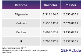 Weltweit streichen banken und andere finanzdienstleister tausende von stellen. Lebenseinkommen Auf So Viel Gehalt Kommen Beschaftigte Karriereletter