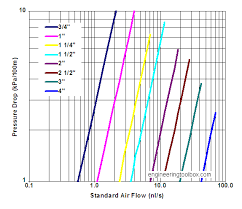 Vacuum Pipe Lines Pressure Drops