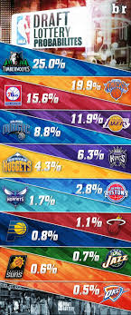 Nba Lottery 2015 Every Team S Odds Of Landing No 1 Overall Pick Draft Lottery Nba Draft Lottery Lottery