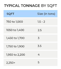 The tonnage of ac required for a room depends on various important factors besides the room size like whether you have a big window in your room and the amount of sunlight. Seer And The Federal Standards For Air Conditioning Efficiency