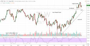 3 Dow Stocks To Buy In The Selloff Markets Insider