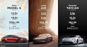 The model s was launched in 2012, making it the longest selling of any of tesla's current crop. Teslastars On Twitter Great A Few Ideas Porsche Taycan Vs Panamera Lucid Air Vs Mercedes S Class Tesla Model S Plaid Vs Bugatti Chiron Model 3 Performance
