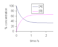 Soluble salts that contain cations derived from weak bases form solutions that are acidic. Equilibrium Boundless Chemistry