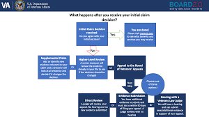 You can expect to spend anywhere from 15 minutes to over an hour. What To Do If You Disagree With Va S Decision On Your Compensation Claim Vantage Point