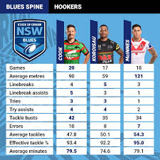 There are no games scheduled for the date selected. State Of Origin 2020 Nsw Blues Ranking Spine Candidates Tedesco Cleary Cook Walker Nrl