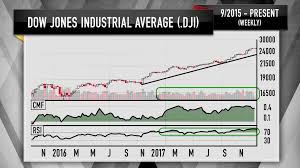 cramers s p 500 and dow charts indicate a strong start to 2018