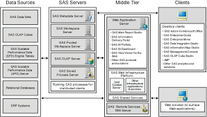 Architecture Of The Sas Intelligence Platform Sas Web Application Architecture