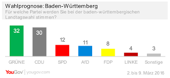 Ergebnisse der repräsentativen wahlstatistik der landtagswahl am 13. Yougov Wahlprognose Kopf An Kopf Rennen In Baden Wurttemberg Und Rheinland Pfalz