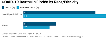 The State Of Covid 19 In Florida And South Florida Florida Health Justice Project