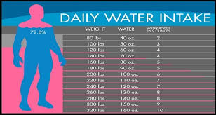 Water Chart How Much Water You Should Drink According To