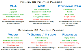 3d Printing Materials Terminology And Specifications 3d Printing Materials 3d Printing Fast Print