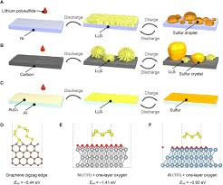 In order to charge and discharge the coin cell by using the coin cell cycler, a software program called mits pro is used. Supercooled Liquid Sulfur Maintained In Three Dimensional Current Collector For High Performance Li S Batteries Science Advances